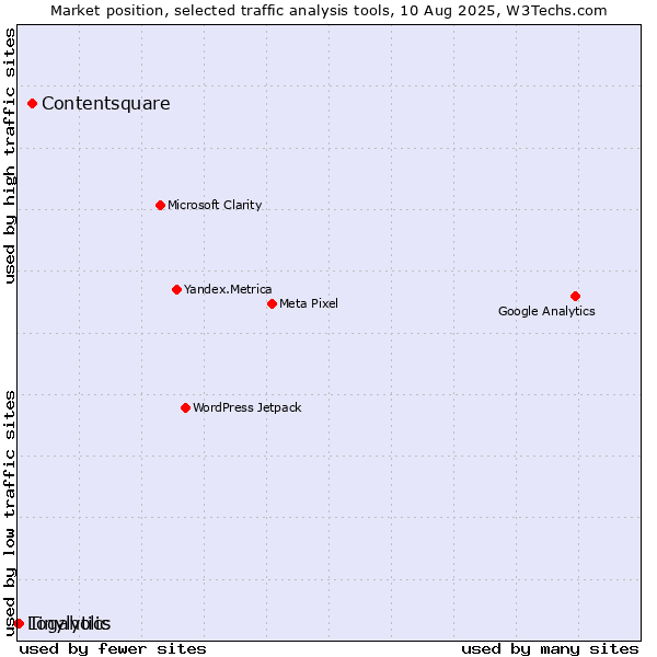 Market position of Contentsquare vs. Tinylytics vs. Logaholic