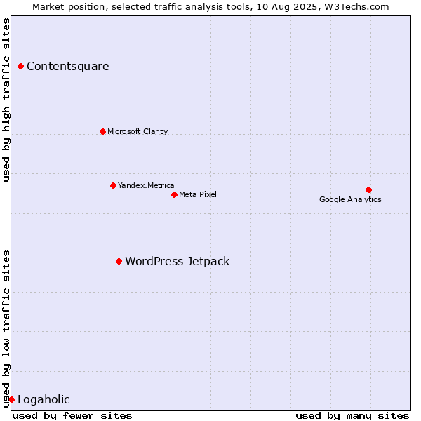 Market position of WordPress Jetpack vs. Contentsquare vs. Logaholic