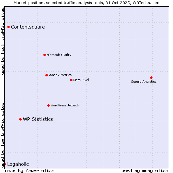 Market position of WP Statistics vs. Contentsquare vs. Logaholic