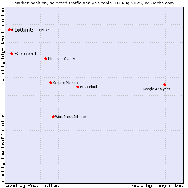 Market position of Segment vs. Lotame vs. Contentsquare