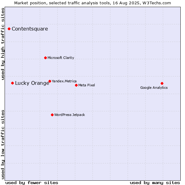 Market position of Lucky Orange vs. Contentsquare