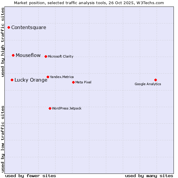 Market position of Mouseflow vs. Lucky Orange vs. Contentsquare
