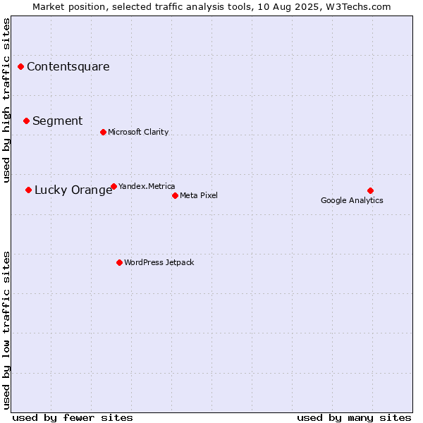 Market position of Lucky Orange vs. Segment vs. Contentsquare