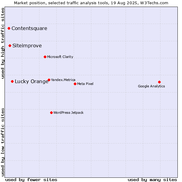 Market position of Lucky Orange vs. Siteimprove vs. Contentsquare