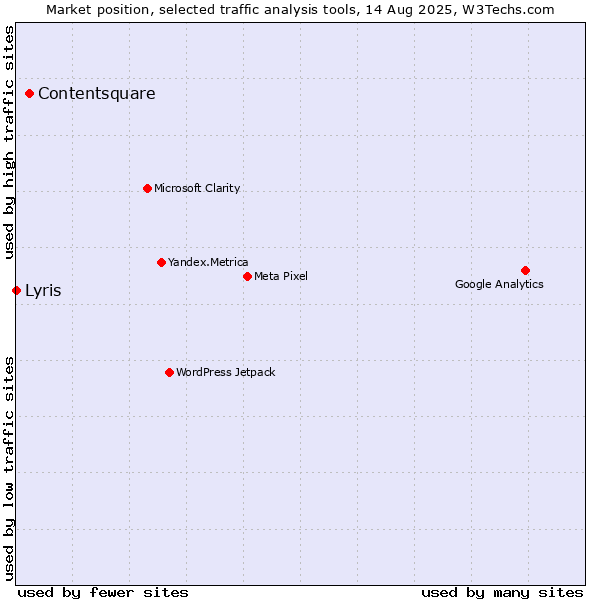 Market position of Contentsquare vs. Lyris