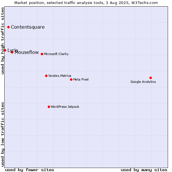 Market position of Mouseflow vs. Contentsquare vs. Lyris