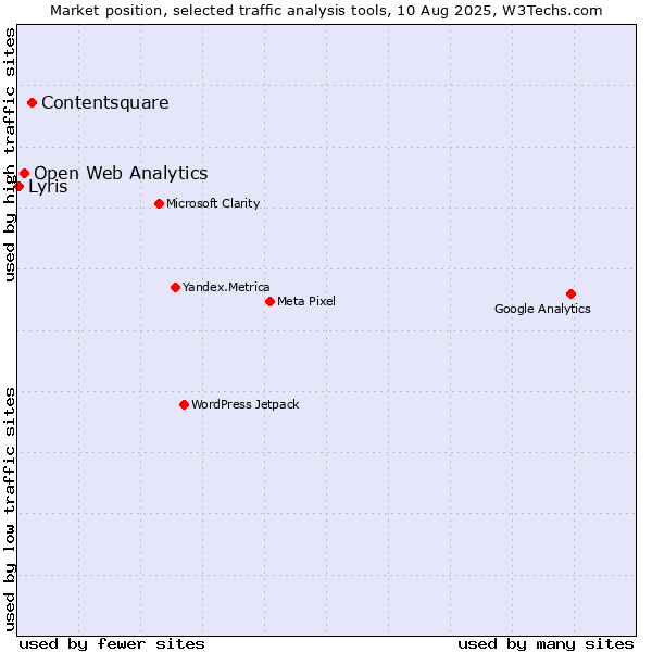 Market position of Contentsquare vs. Open Web Analytics vs. Lyris