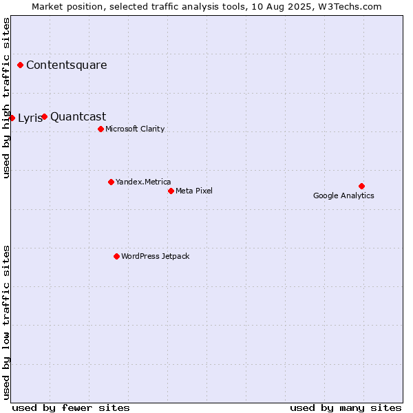 Market position of Quantcast vs. Contentsquare vs. Lyris