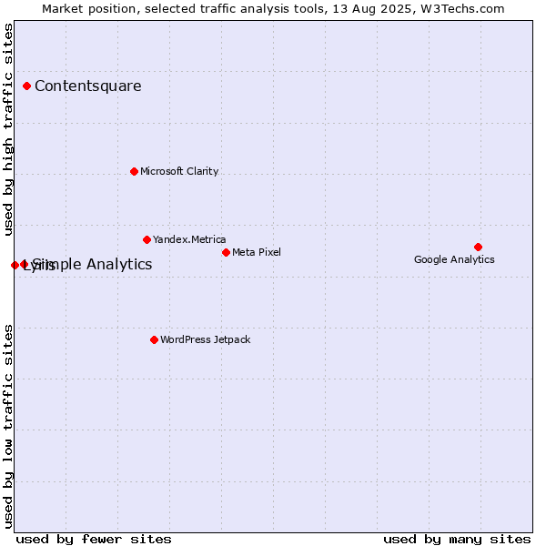 Market position of Contentsquare vs. Simple Analytics vs. Lyris