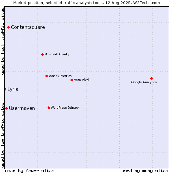 Market position of Contentsquare vs. Usermaven vs. Lyris