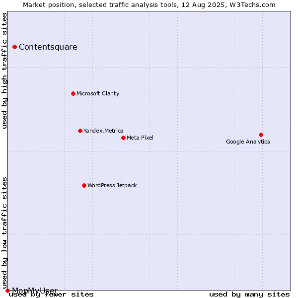 Market position of Contentsquare vs. MapMyUser