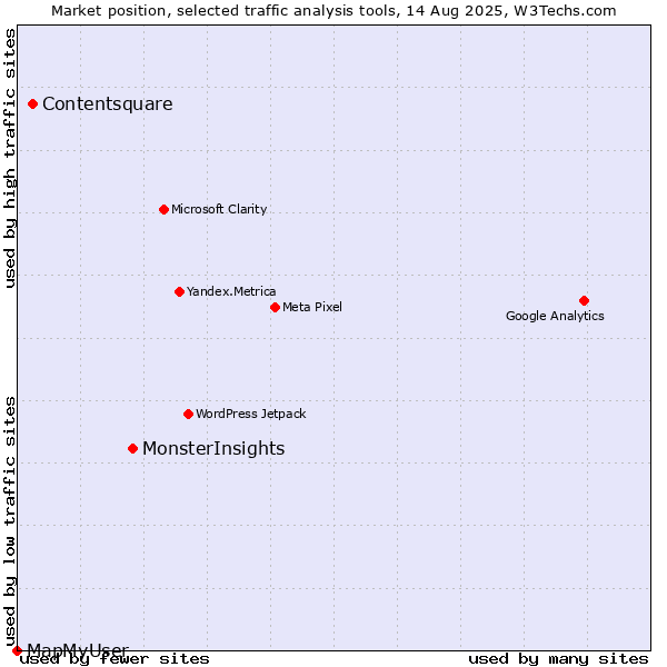 Market position of MonsterInsights vs. Contentsquare vs. MapMyUser