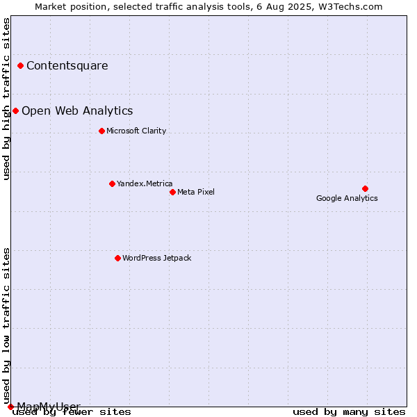 Market position of Contentsquare vs. Open Web Analytics vs. MapMyUser