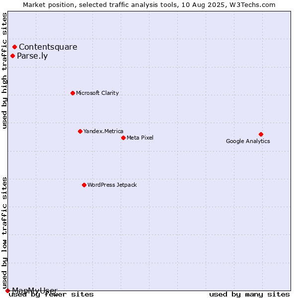 Market position of Contentsquare vs. Parse.ly vs. MapMyUser
