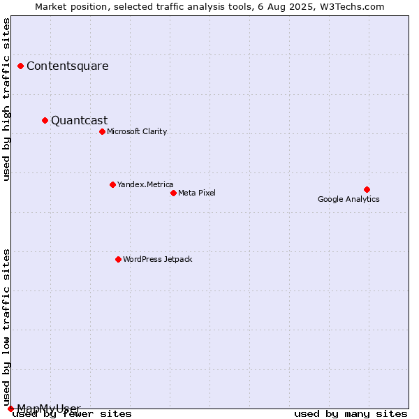 Market position of Quantcast vs. Contentsquare vs. MapMyUser
