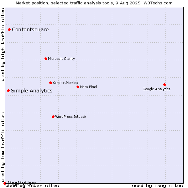 Market position of Contentsquare vs. Simple Analytics vs. MapMyUser