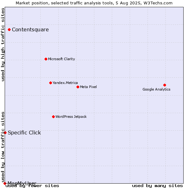 Market position of Contentsquare vs. Specific Click vs. MapMyUser