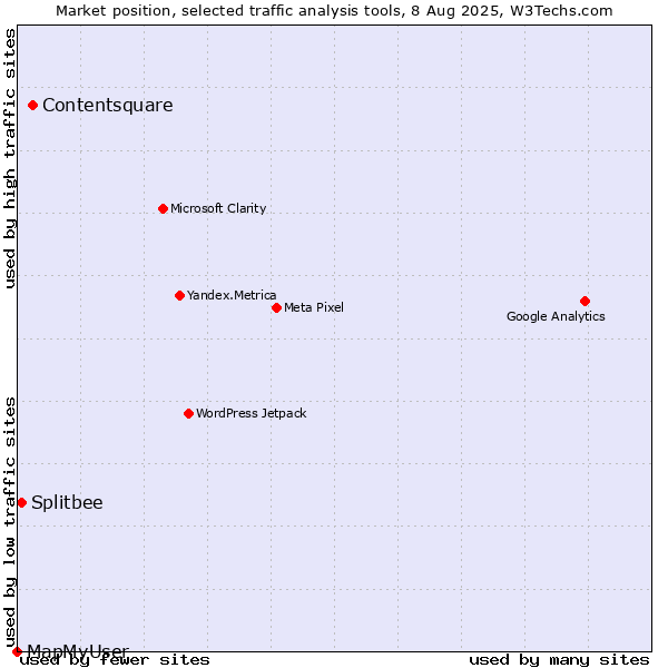 Market position of Contentsquare vs. Splitbee vs. MapMyUser