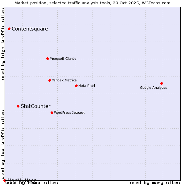 Market position of StatCounter vs. Contentsquare vs. MapMyUser