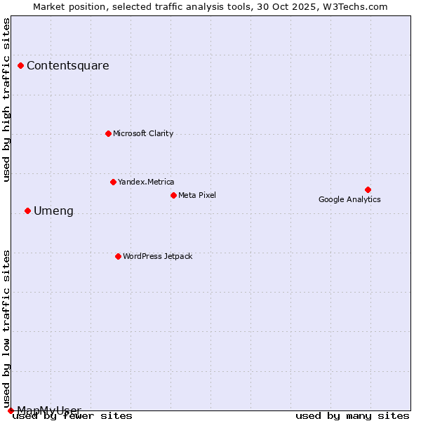 Market position of Umeng vs. Contentsquare vs. MapMyUser