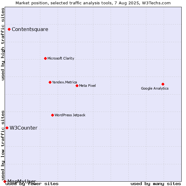 Market position of Contentsquare vs. W3Counter vs. MapMyUser