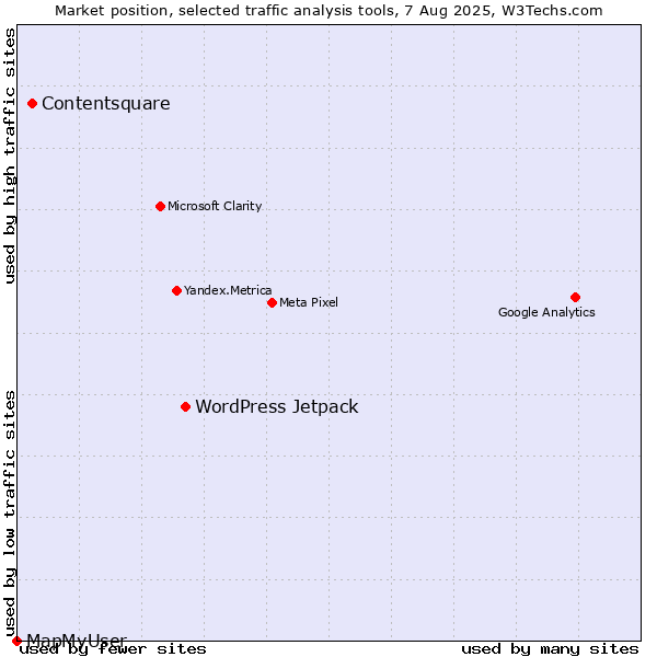 Market position of WordPress Jetpack vs. Contentsquare vs. MapMyUser