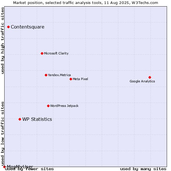 Market position of WP Statistics vs. Contentsquare vs. MapMyUser