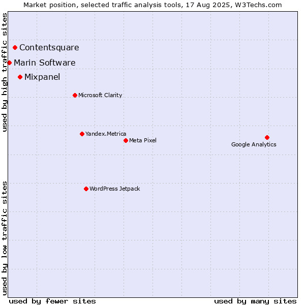 Market position of Mixpanel vs. Contentsquare vs. Marin Software