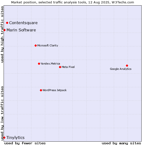 Market position of Contentsquare vs. Marin Software vs. Tinylytics