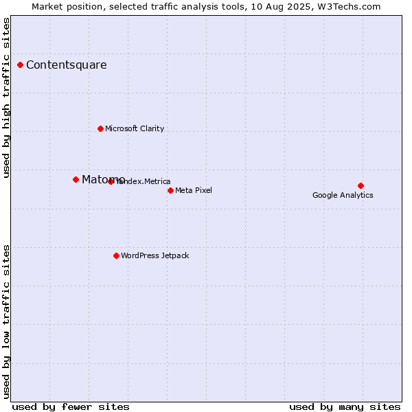 Market position of Matomo vs. Contentsquare