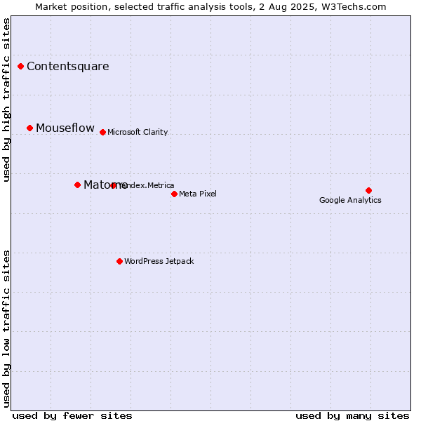 Market position of Matomo vs. Mouseflow vs. Contentsquare