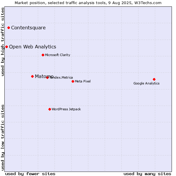 Market position of Matomo vs. Contentsquare vs. Open Web Analytics