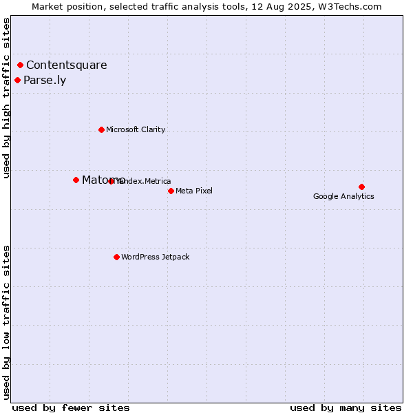 Market position of Matomo vs. Contentsquare vs. Parse.ly