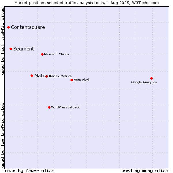 Market position of Matomo vs. Segment vs. Contentsquare