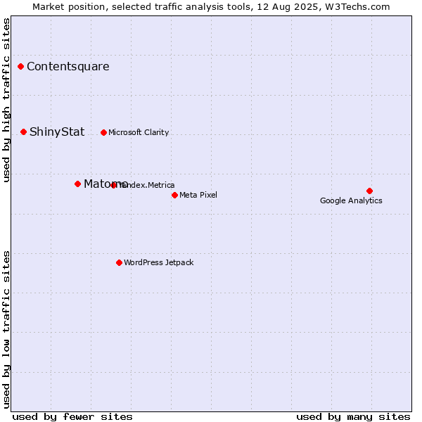 Market position of Matomo vs. ShinyStat vs. Contentsquare