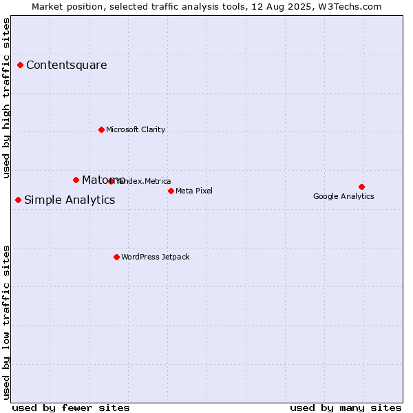 Market position of Matomo vs. Contentsquare vs. Simple Analytics