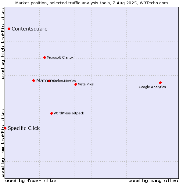 Market position of Matomo vs. Contentsquare vs. Specific Click
