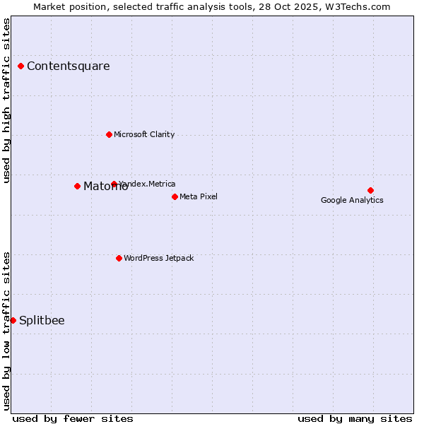 Market position of Matomo vs. Contentsquare vs. Splitbee