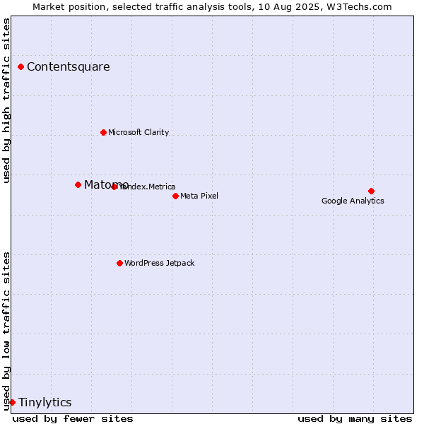 Market position of Matomo vs. Contentsquare vs. Tinylytics