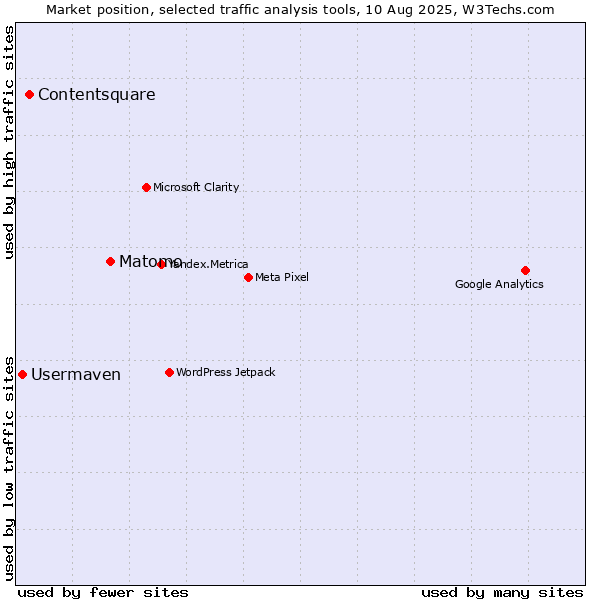 Market position of Matomo vs. Contentsquare vs. Usermaven
