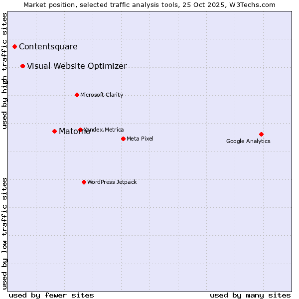 Market position of Matomo vs. Visual Website Optimizer vs. Contentsquare