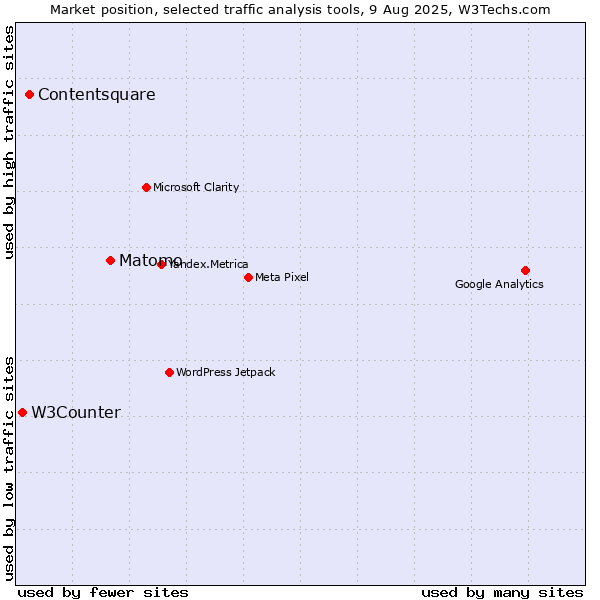 Market position of Matomo vs. Contentsquare vs. W3Counter