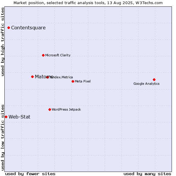Market position of Matomo vs. Contentsquare vs. Web-Stat