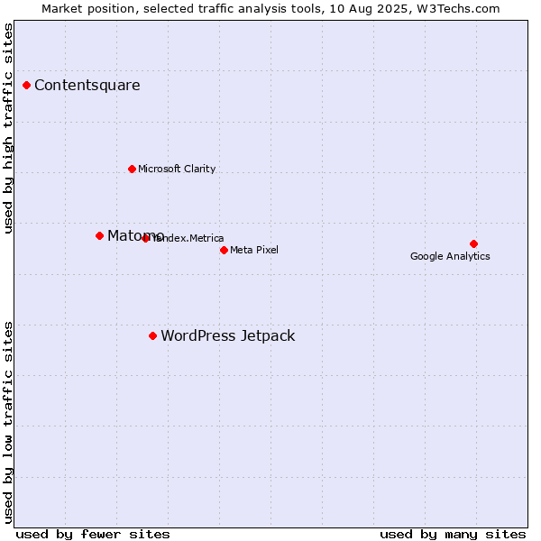 Market position of WordPress Jetpack vs. Matomo vs. Contentsquare