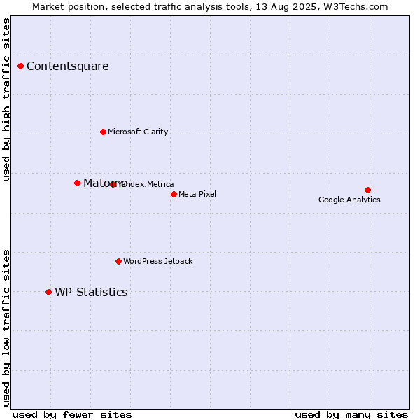 Market position of Matomo vs. WP Statistics vs. Contentsquare