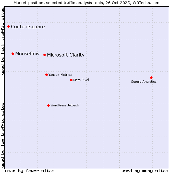 Market position of Microsoft Clarity vs. Mouseflow vs. Contentsquare
