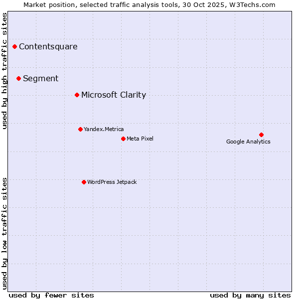 Market position of Microsoft Clarity vs. Segment vs. Contentsquare