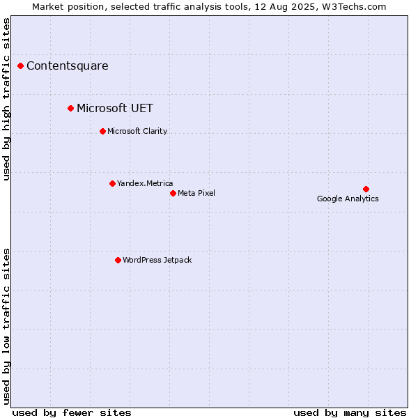 Market position of Microsoft UET vs. Contentsquare