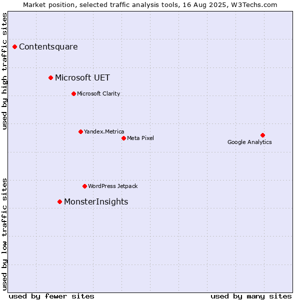 Market position of MonsterInsights vs. Microsoft UET vs. Contentsquare