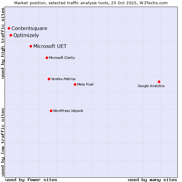 Market position of Microsoft UET vs. Optimizely vs. Contentsquare